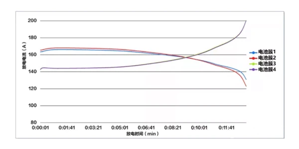 Current difference during discharge Current difference during discharge